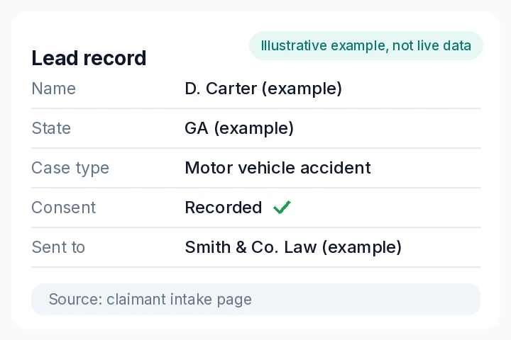 Illustrative lead record showing the claimant's state, recorded consent and the one firm it was sent to